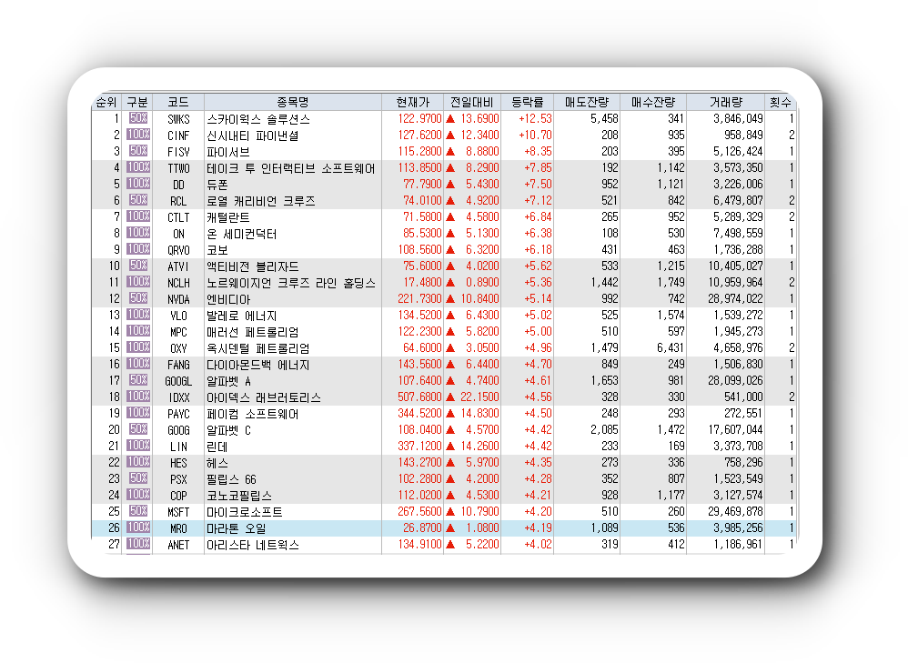  2월7일 미국주식 S&P500 상승률 상위 종목 TOP 100