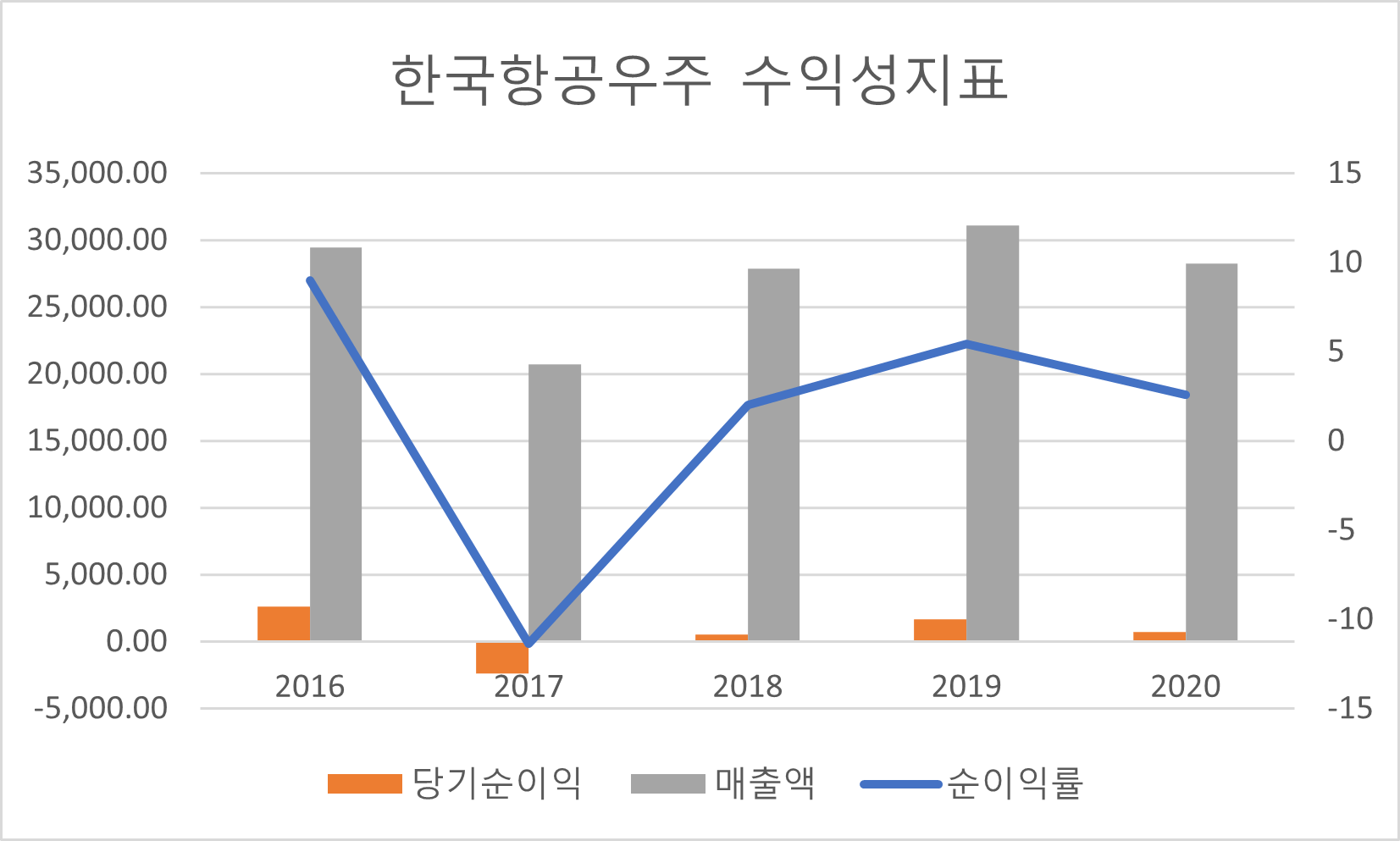 한국항공우주 수익성지표