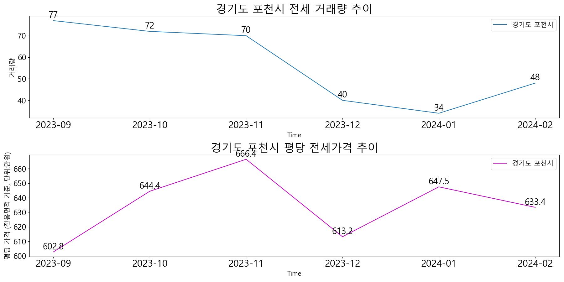 경기도-포천시-전세-거래량-및-전세가격-변동-추이-최근6개월