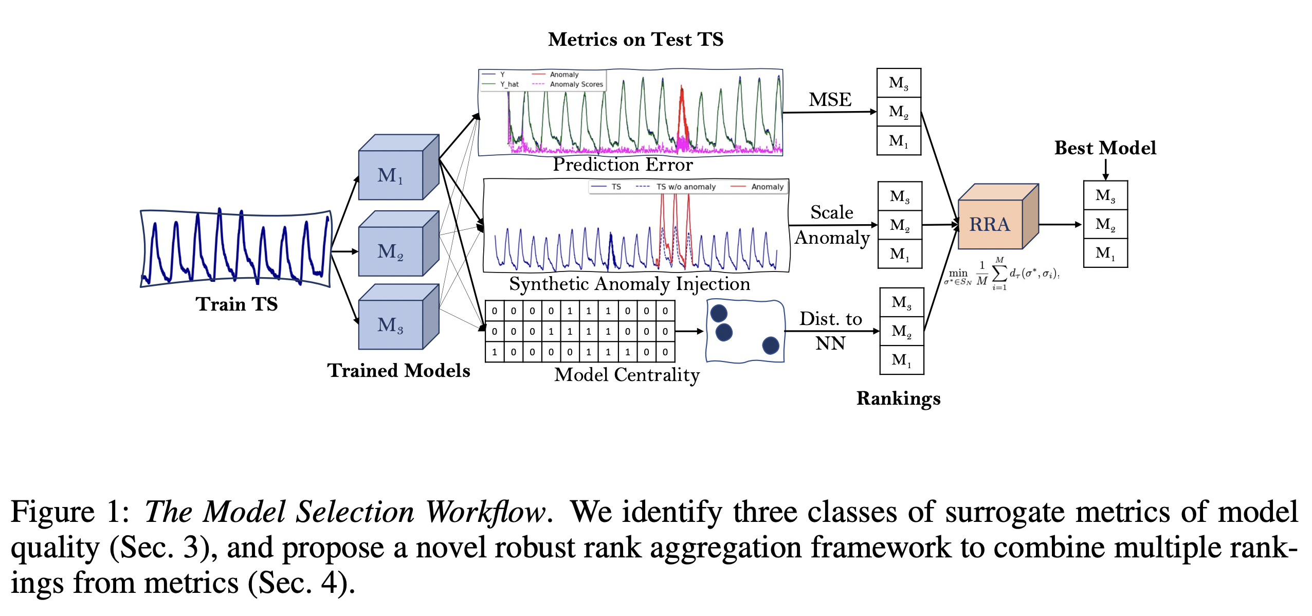 Unsupervised Model Selection for TimeSeries Anomaly Detection (ICLR'23)
