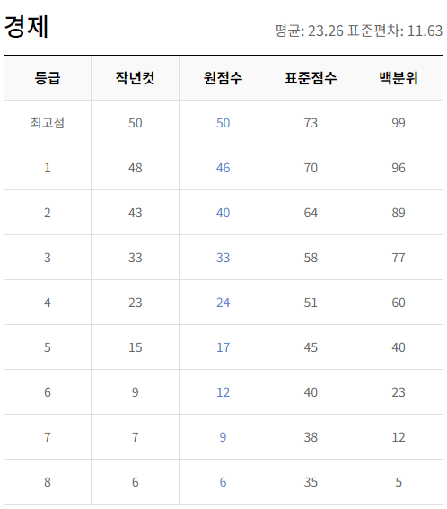 경제 등급컷