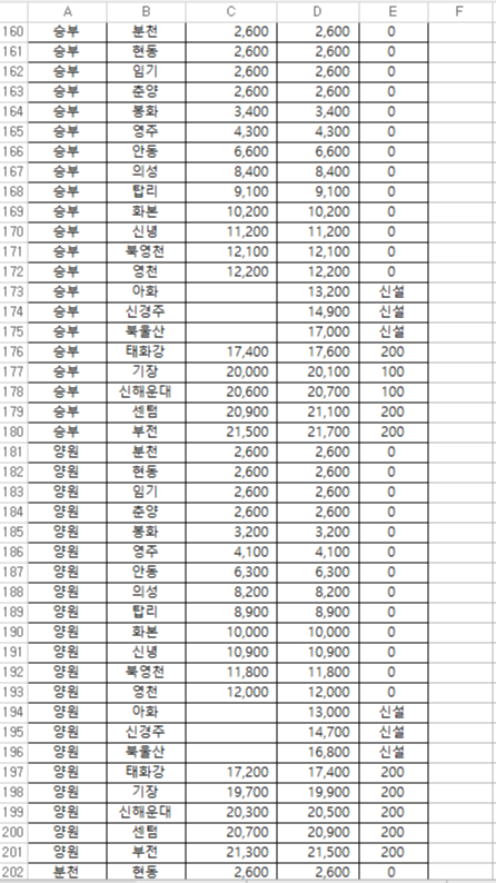 동해 부전 운임표 5