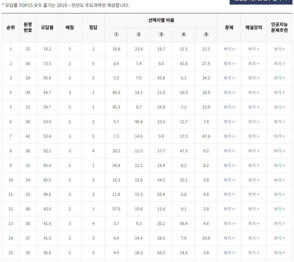 2021-6월-고2-모의고사-영어-오답률-높은-문항