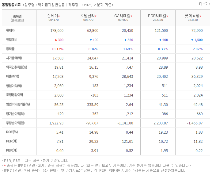 신세계_동종업비교자료