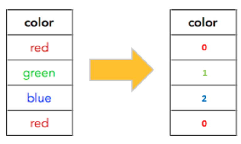 [데이터 분석] LabelEncoding, fillna, inplace 옵션