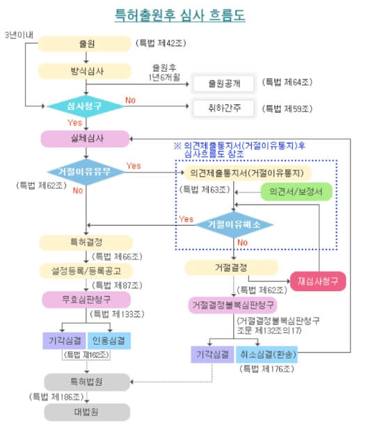 도표 특허출원 심사과정 자세히 안내