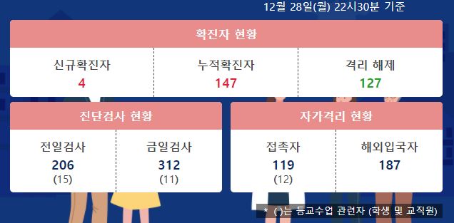 세종시 145번 146번 147번 코로나19 확진자 발생 동선은?