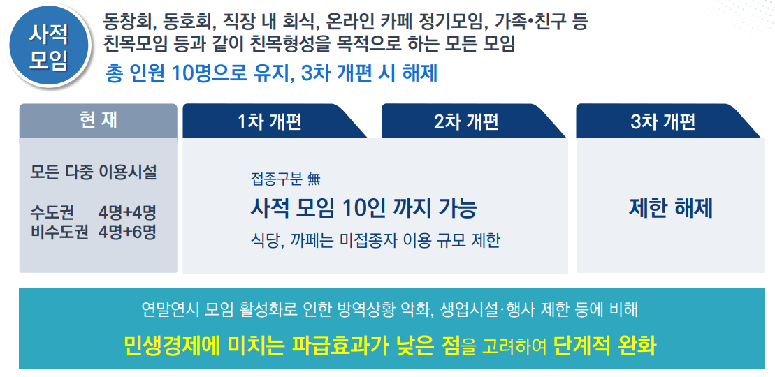 단계적-일상회복-개편안에-따르면-사적모임-인원제한이-10인으로-완화되고-3차-개편에서는-제한이-해제됩니다