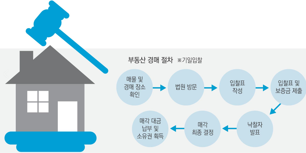 부동산경매절차