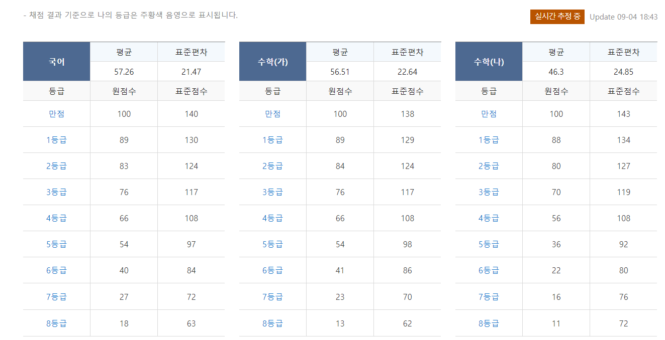  2019년 9월 모의고사 등급컷