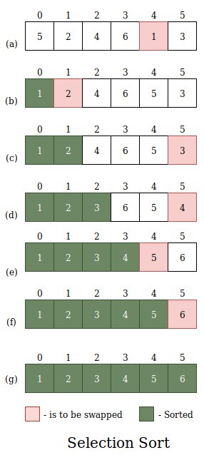 [알고리즘]Selection Sort - 선택 정렬