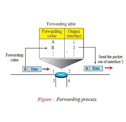 7. 1 Network Layer Service :: Sanyo의 개발 블로그