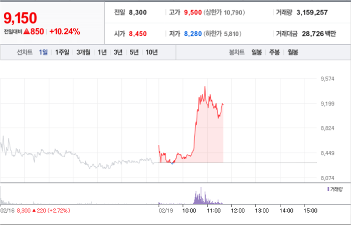 브리지텍 주가 분석