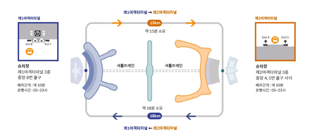 인천공항 터미널간 셔틀버스 이동 안내도