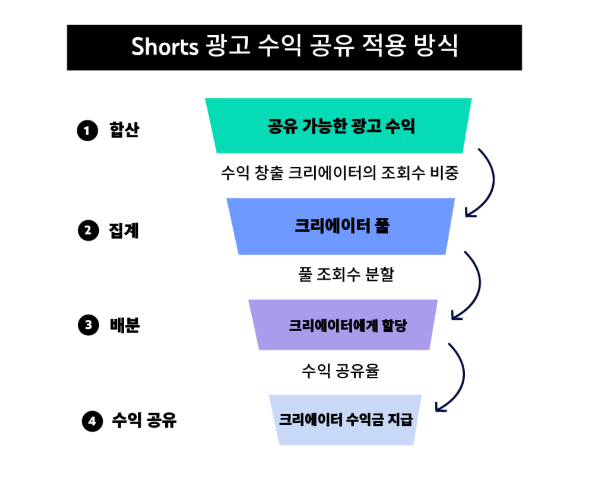 유튜브 쇼츠 수익 창출 조건 및 쇼츠 제작법 - 무료 동영상 편집프로그램 다운로드 추천