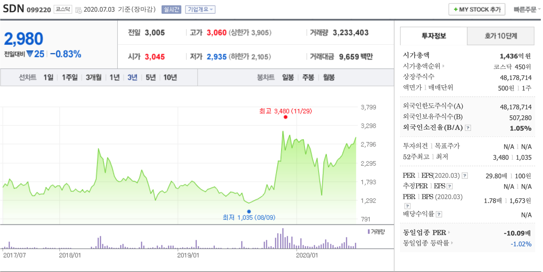 sdn 주가변화