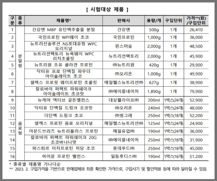 단백질 보충제 16개 시험대상 제품