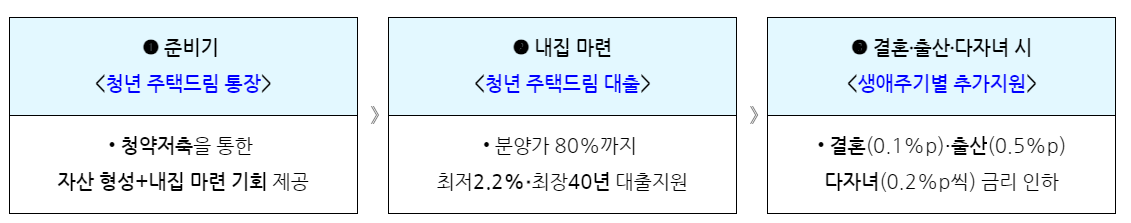 청년주택드림 청약통장 혜택