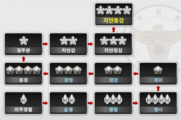  경찰국 신설 및 경찰 계급 알아보기