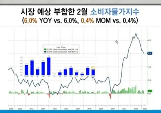 2월CPI