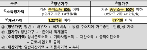 소득 및 재산 요건_출처: 국토교통부 보도자료