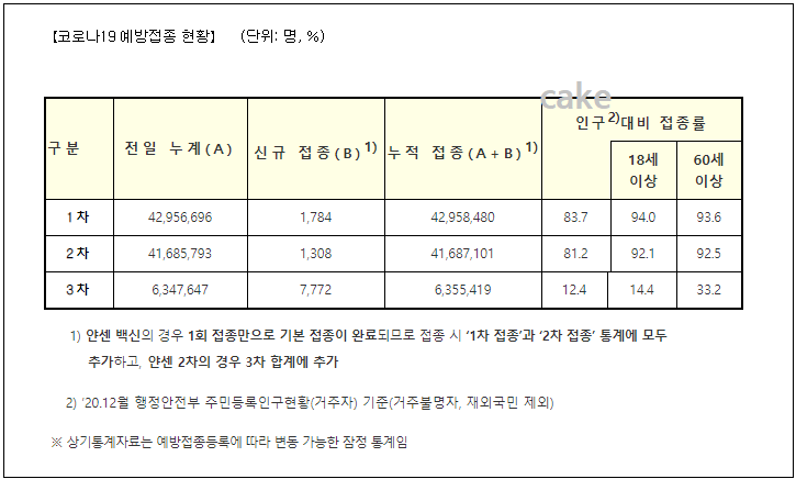 12월13일-기준-코로나19-백신-예방접종-현황
