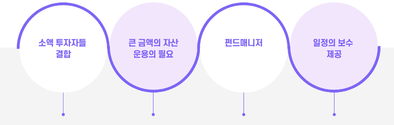 펀드가 구성되는 과정