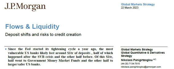 JP 모건에 따르면 연준이 금리를 인상하기 시작한 지난 2년 동안 &quot;가장 취약한&quot; 은행들로부터 1조 달러가 인출