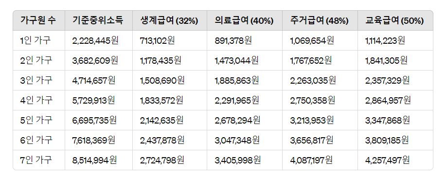 기초생활수급자 자격요건 선정기준