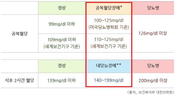 혈당 이상