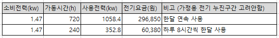 전기요금 계산 (가정용 전기 누진구간제외)