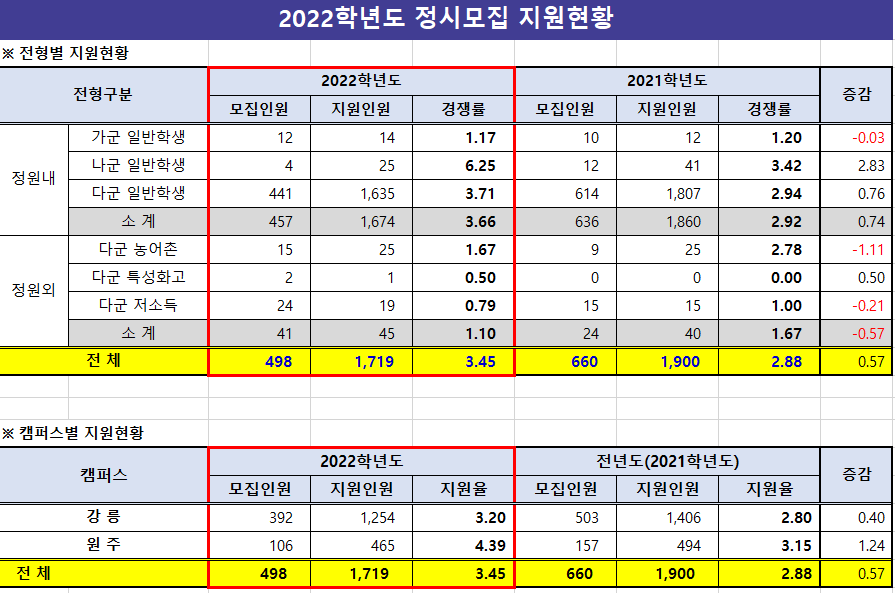 2022학년도 정시모집 지원인원 및 경쟁률