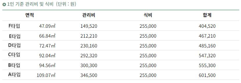 관리비 및 식사비