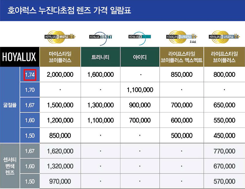 호야럭스 누진다초점렌즈 가격표