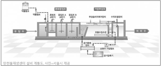 서울 4개 물재생센터에 하수고도처리 &#39;총인처리시설&#39; 100% 설치