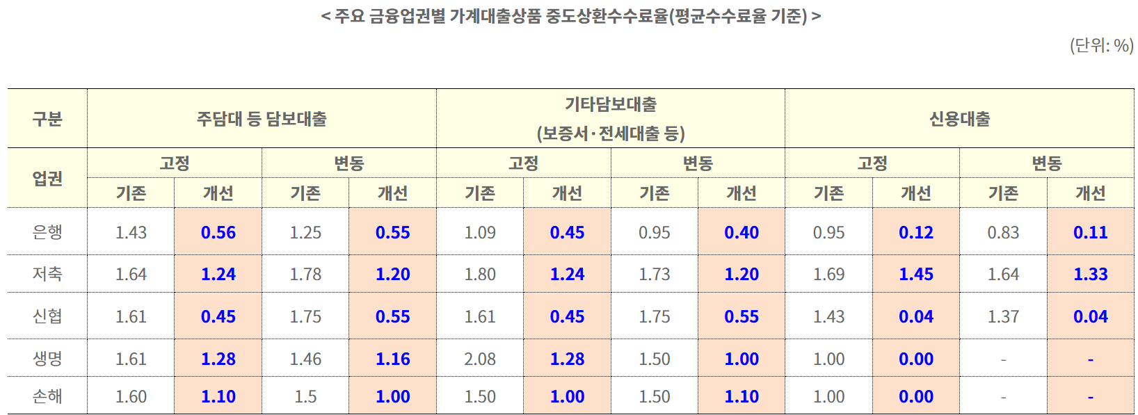 주요 금융업권별 가계대출상품 중도상환수수료율(평균수수료율 기준