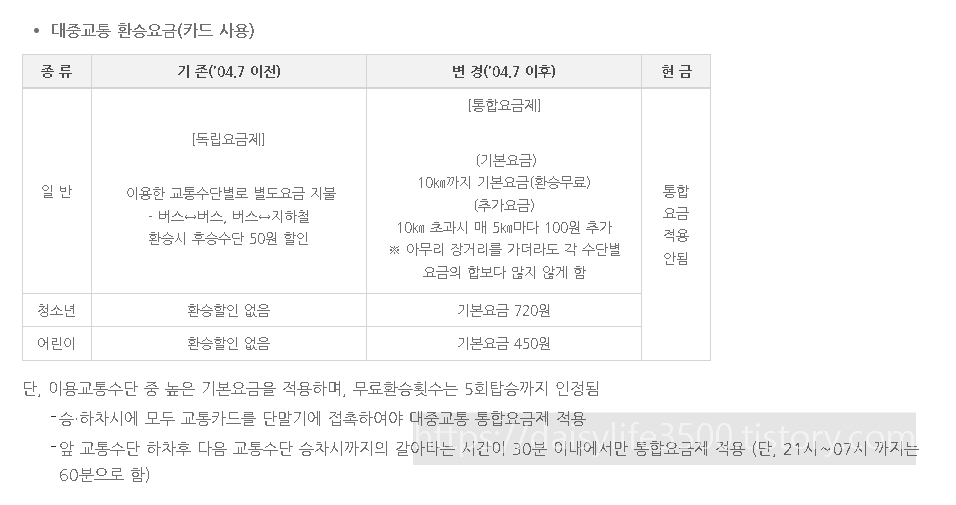 서울시대중교통비기본요금인상서울지하철기본요금인상마을버스인상간선버스인상좌석버스광역버스순환버스요금인상환승요금