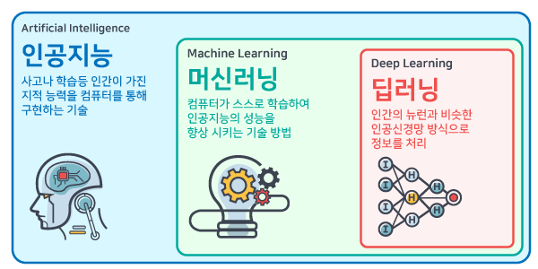 인공지능, 머신러닝, 딥러닝의 관계