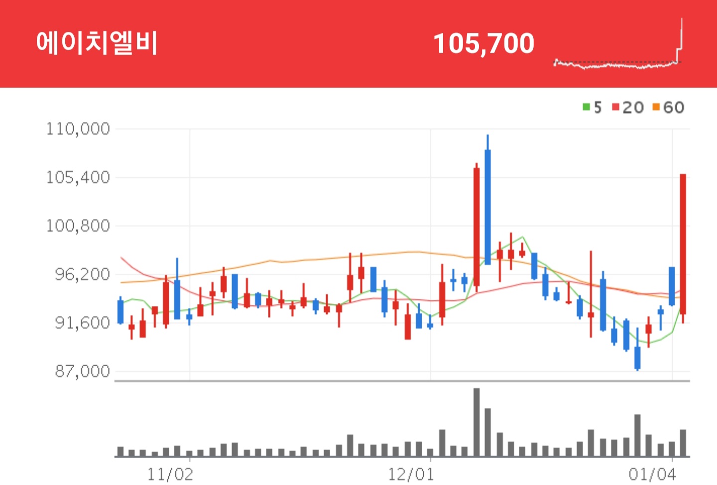  시름시름 앓던 에이치엘비 주가에 볕이 듭니까?