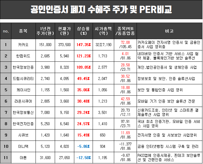  공인인증서 폐지 수혜주 실적 및 주가 상승률.