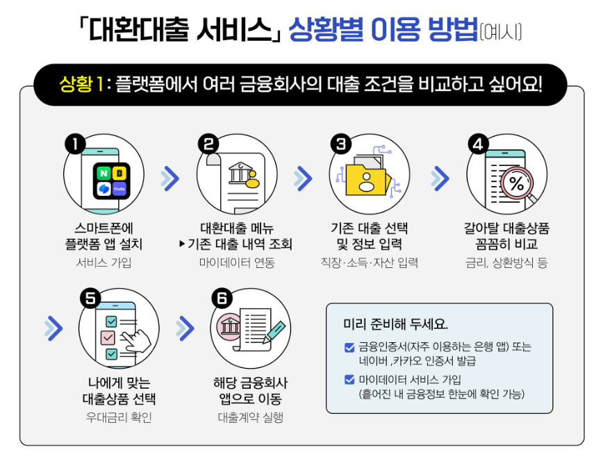 대환대출 서비스 상황별 이용방법