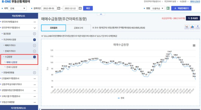 주간아파트동향