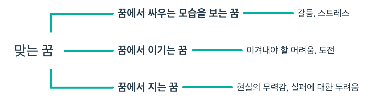 꿈에서 싸우거나 이기거나 지는 꿈에 대한 정리 마인드 맵입니다.