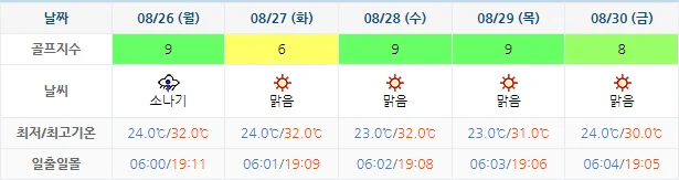8월 23일 기준 스톤비치cc 날씨 안내