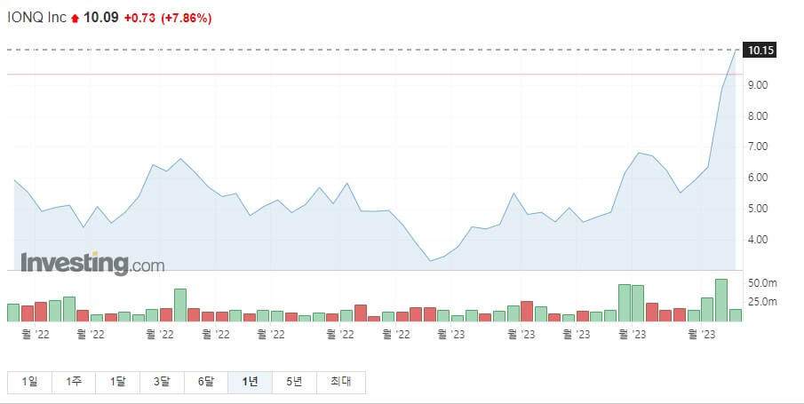 아이온큐 주가그래프