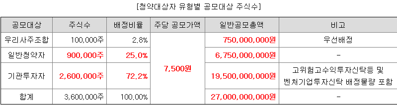 쏘닉스 일반청약자