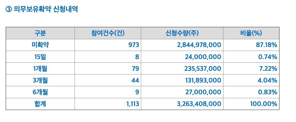 의무보유확약