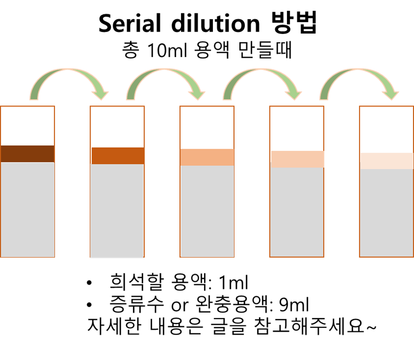 serial dilution