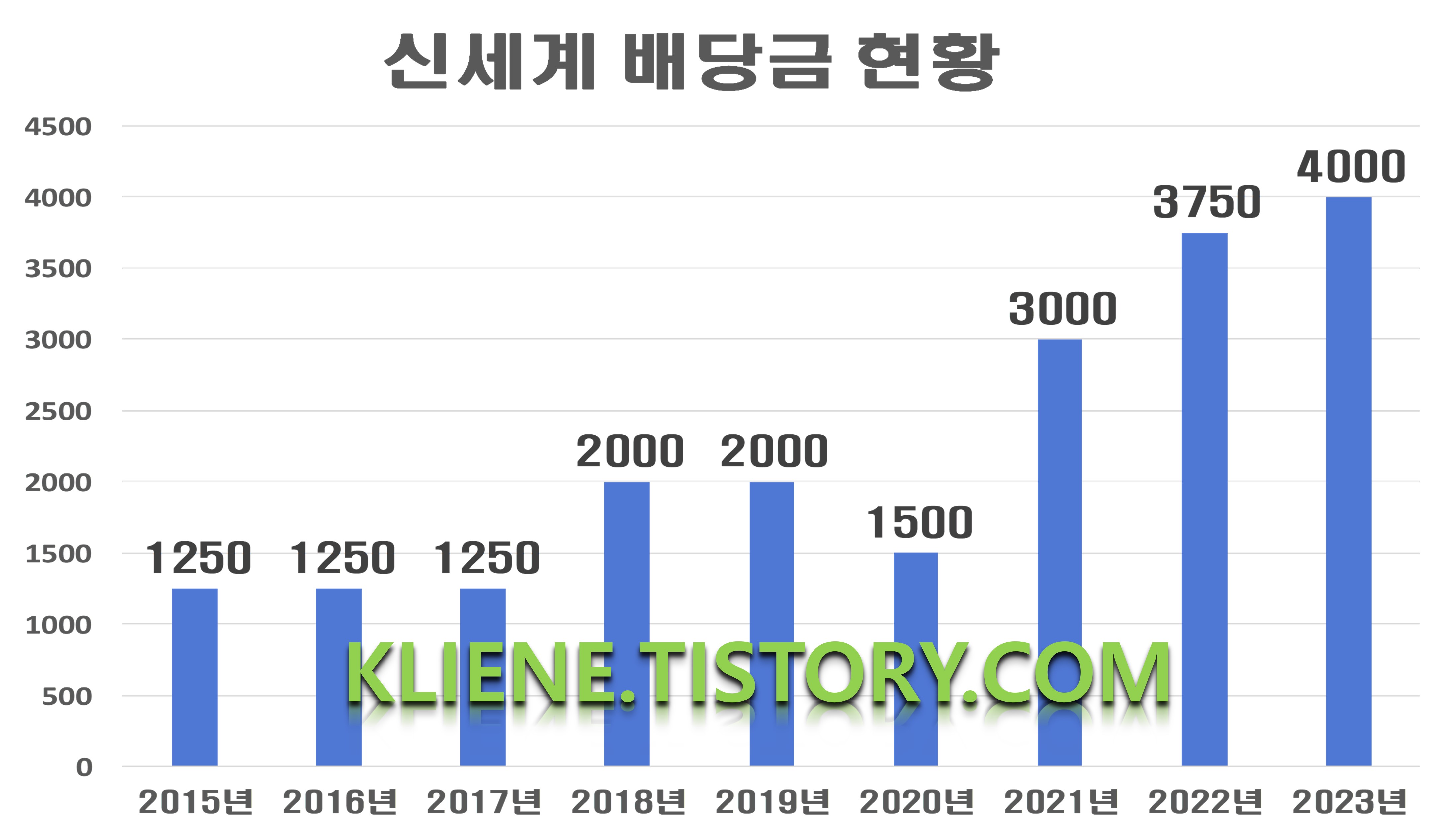  신세계 배당금(2023년 배당금)