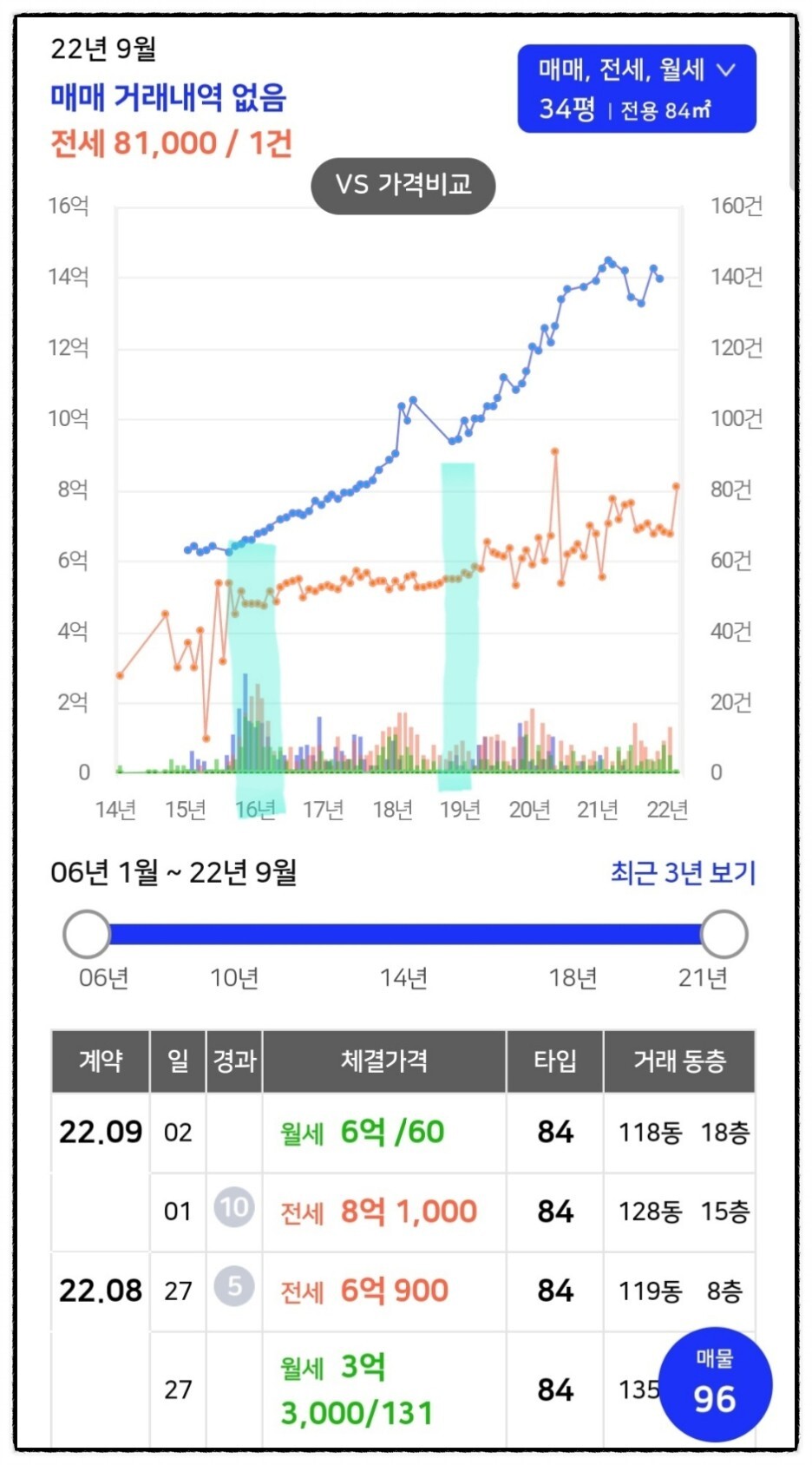 아파트 거래 도표